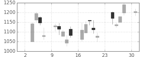 ヤマトＨＤの日足チャート(2008年11月)