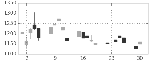 ヤマトＨＤの日足チャート(2008年12月)