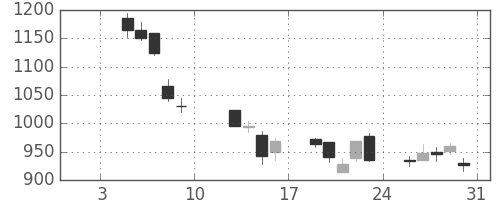 ヤマトＨＤの日足チャート(2009年1月)