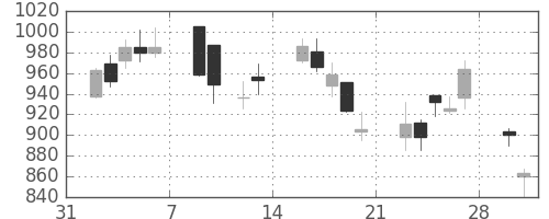 ヤマトＨＤの日足チャート(2009年2月)