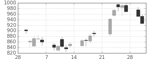 ヤマトＨＤの日足チャート(2009年3月)