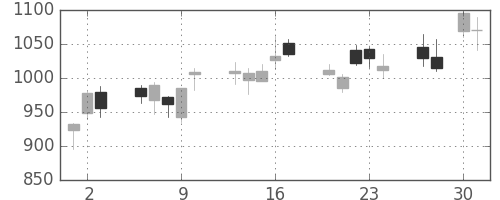 ヤマトＨＤの日足チャート(2009年4月)