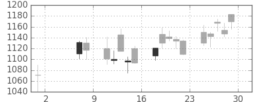 ヤマトＨＤの日足チャート(2009年5月)