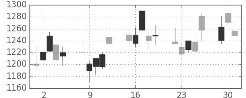 ヤマトＨＤの日足チャート(2009年6月)