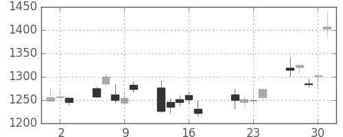 ヤマトＨＤの日足チャート(2009年7月)