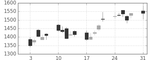 ヤマトＨＤの日足チャート(2009年8月)