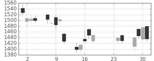 ヤマトＨＤの日足チャート(2009年9月)