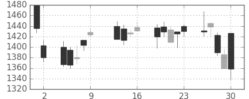 ヤマトHDの日足チャート(2009年10月)