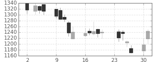 ヤマトＨＤの日足チャート(2009年11月)