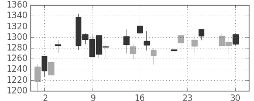 ヤマトＨＤの日足チャート(2009年12月)