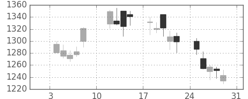ヤマトＨＤの日足チャート(2010年1月)
