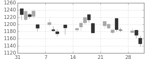 ヤマトＨＤの日足チャート(2010年2月)