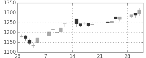 ヤマトＨＤの日足チャート(2010年3月)