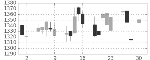ヤマトＨＤの日足チャート(2010年4月)