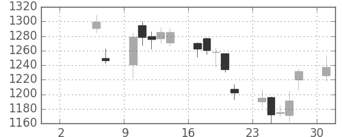 ヤマトＨＤの日足チャート(2010年5月)