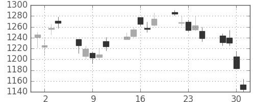 ヤマトＨＤの日足チャート(2010年6月)