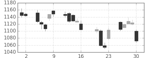 ヤマトＨＤの日足チャート(2010年7月)