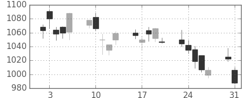 ヤマトＨＤの日足チャート(2010年8月)