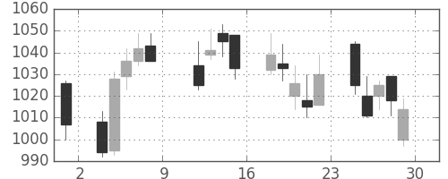 ヤマトHDの日足チャート(2010年10月)