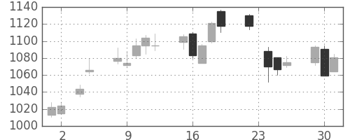 ヤマトＨＤの日足チャート(2010年11月)