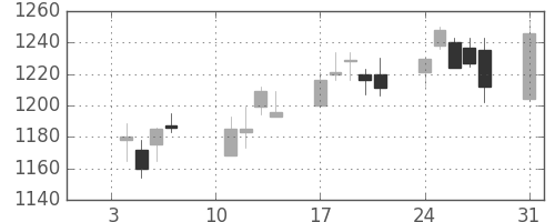 ヤマトＨＤの日足チャート(2011年1月)