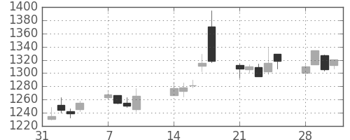 ヤマトＨＤの日足チャート(2011年2月)