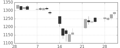 ヤマトＨＤの日足チャート(2011年3月)