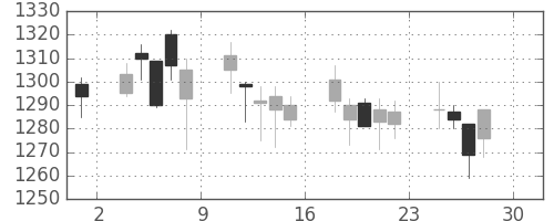ヤマトＨＤの日足チャート(2011年4月)