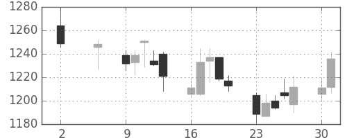 ヤマトＨＤの日足チャート(2011年5月)