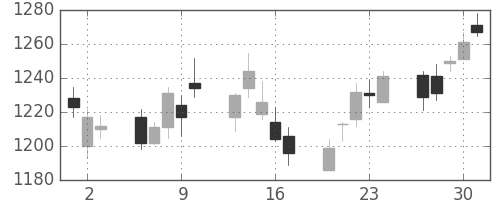 ヤマトＨＤの日足チャート(2011年6月)