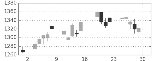 ヤマトＨＤの日足チャート(2011年7月)