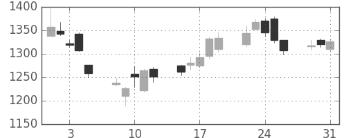 ヤマトＨＤの日足チャート(2011年8月)