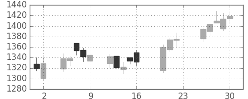 ヤマトＨＤの日足チャート(2011年9月)