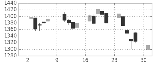 ヤマトHDの日足チャート(2011年10月)