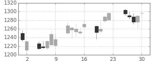 ヤマトＨＤの日足チャート(2011年12月)