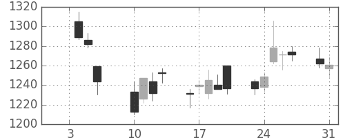 ヤマトＨＤの日足チャート(2012年1月)