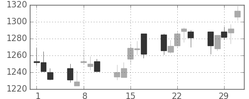 ヤマトＨＤの日足チャート(2012年2月)
