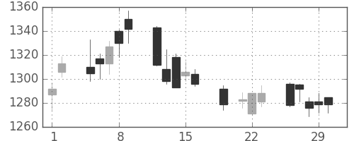 ヤマトＨＤの日足チャート(2012年3月)