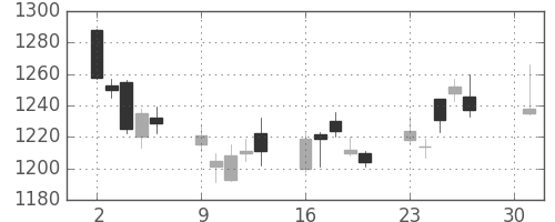 ヤマトＨＤの日足チャート(2012年4月)