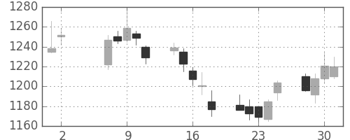 ヤマトＨＤの日足チャート(2012年5月)