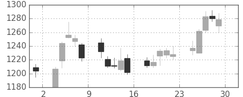 ヤマトＨＤの日足チャート(2012年6月)