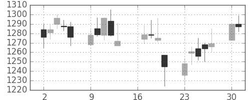 ヤマトＨＤの日足チャート(2012年7月)