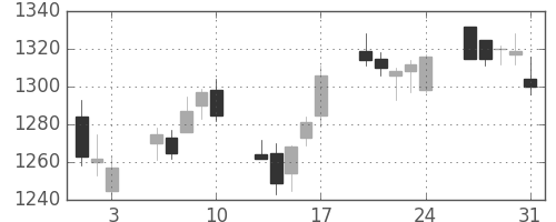 ヤマトＨＤの日足チャート(2012年8月)