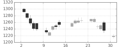 ヤマトＨＤの日足チャート(2012年9月)