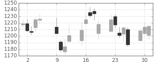 ヤマトHDの日足チャート(2012年10月)
