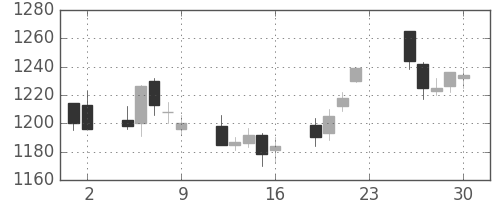 ヤマトＨＤの日足チャート(2012年11月)