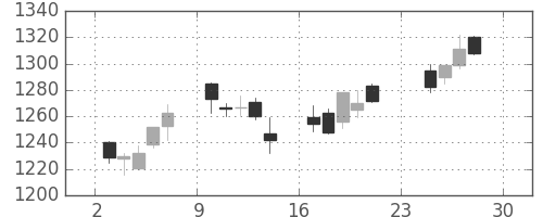 ヤマトＨＤの日足チャート(2012年12月)