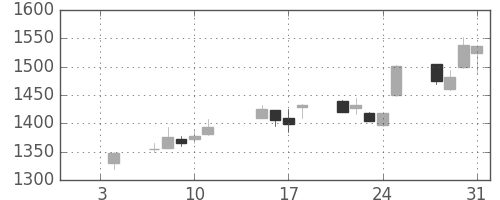 ヤマトＨＤの日足チャート(2013年1月)