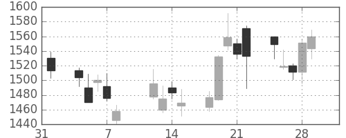 ヤマトＨＤの日足チャート(2013年2月)