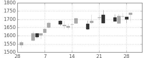 ヤマトＨＤの日足チャート(2013年3月)